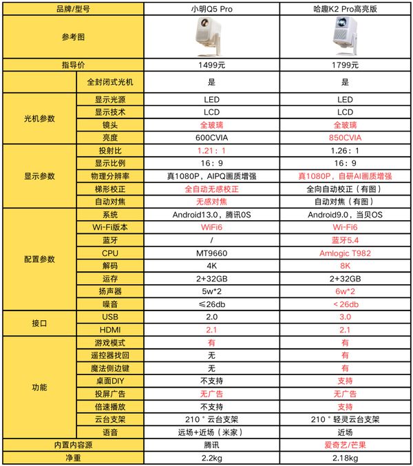 K2Pro 高亮版对比小明Q5 Pro！麻将胡了2模拟器试玩千元投影仪的较量：哈趣(图3)