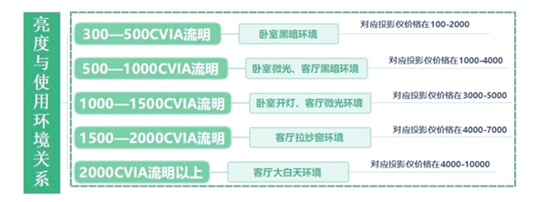 投影仪选购推荐！这四款闭眼入不踩雷麻将胡了网址2025年高性价比卧室(图5)