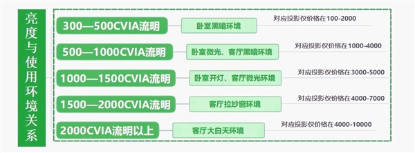 投影仪怎么选 亲测分享 这两款可闭眼入麻将胡了2试玩网站2025年618卧室(图9)