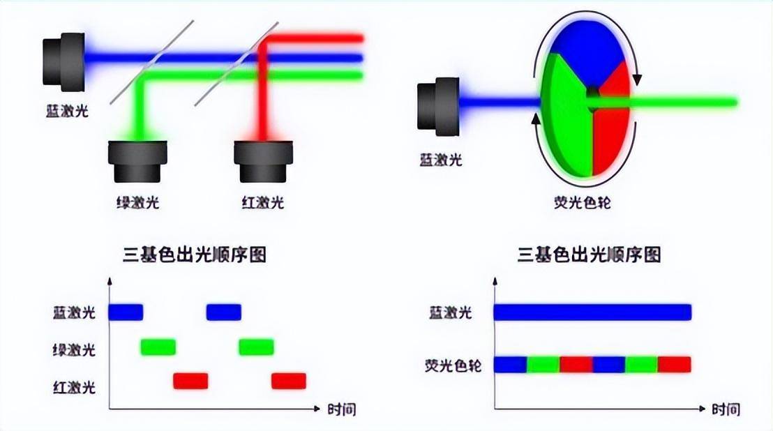 源很重要！灯泡、LED、激光光源详解PG麻将胡了模拟器性价比投影仪选择光(图2)