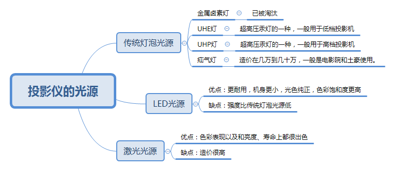 源很重要！灯泡、LED、激光光源详解PG麻将胡了模拟器性价比投影仪选择光(图4)